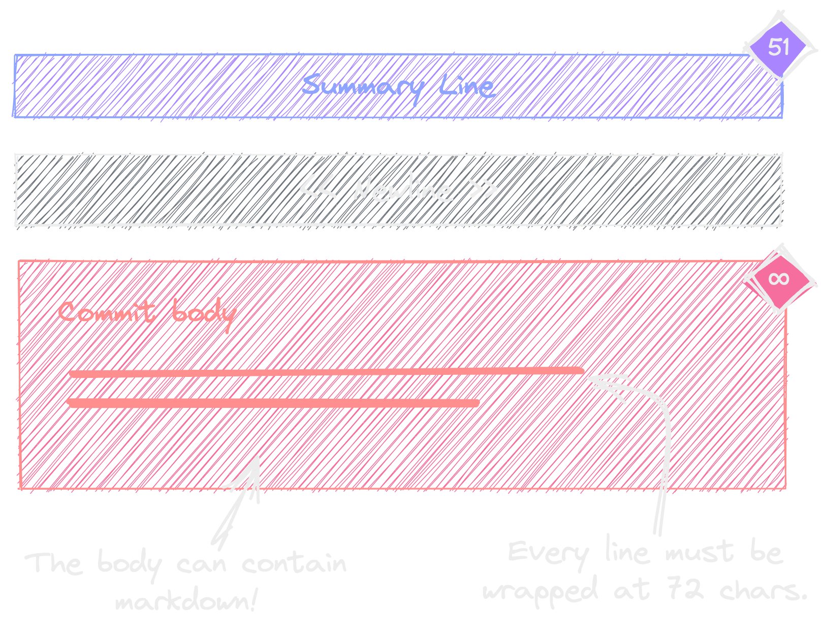 Commit message format summary