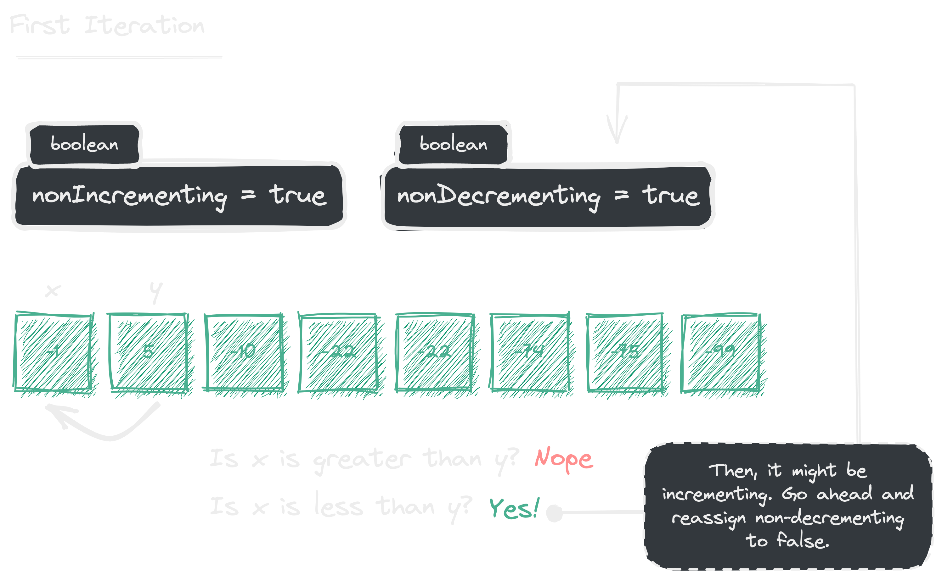 First iteration of algorithm
