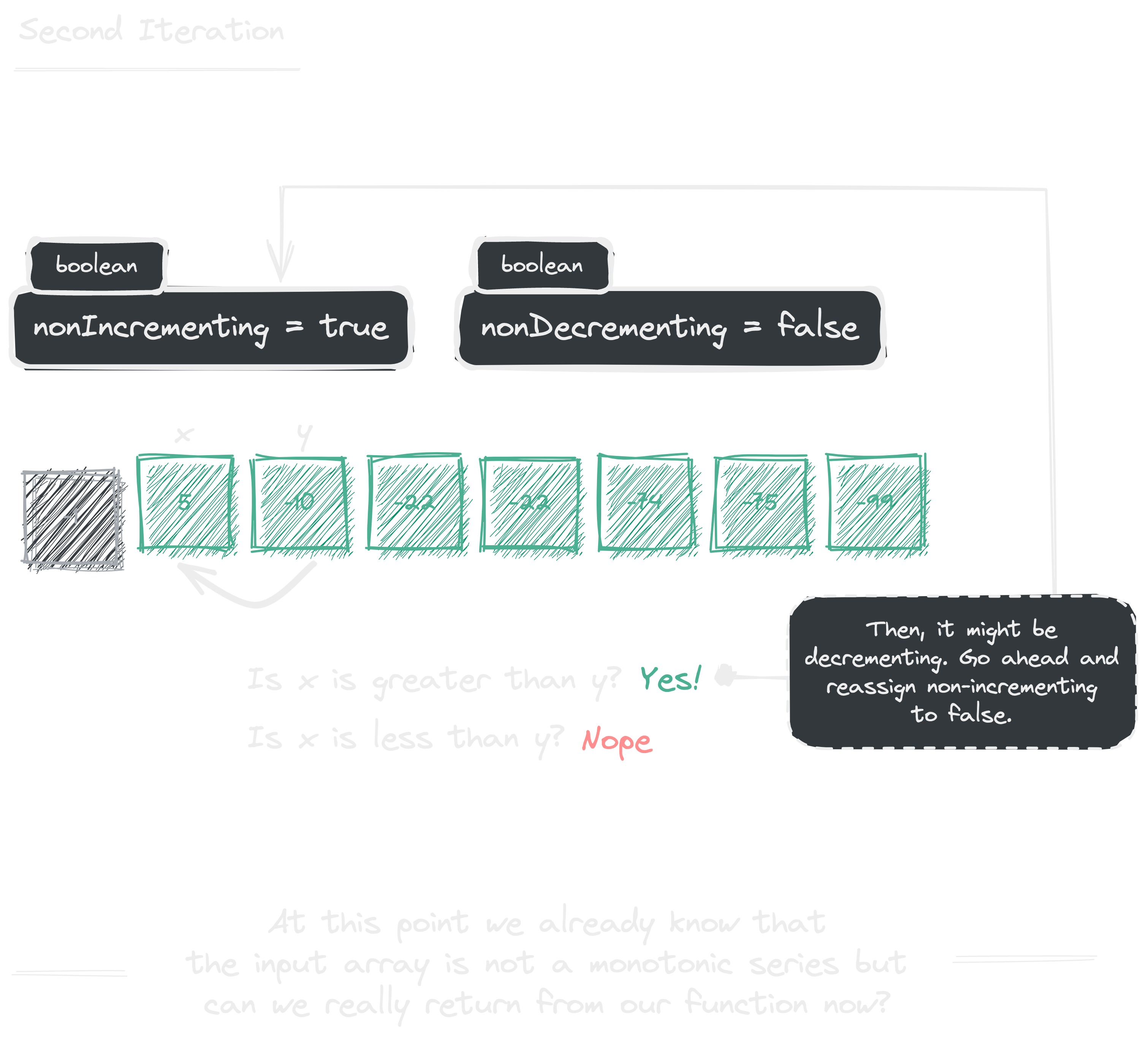 Second iteration of algorithm
