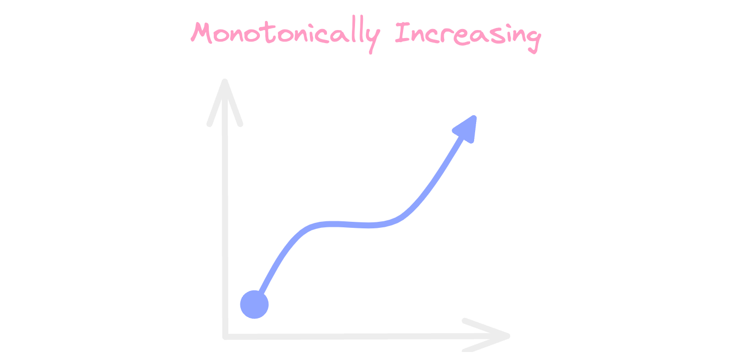 Monotonically increasing function