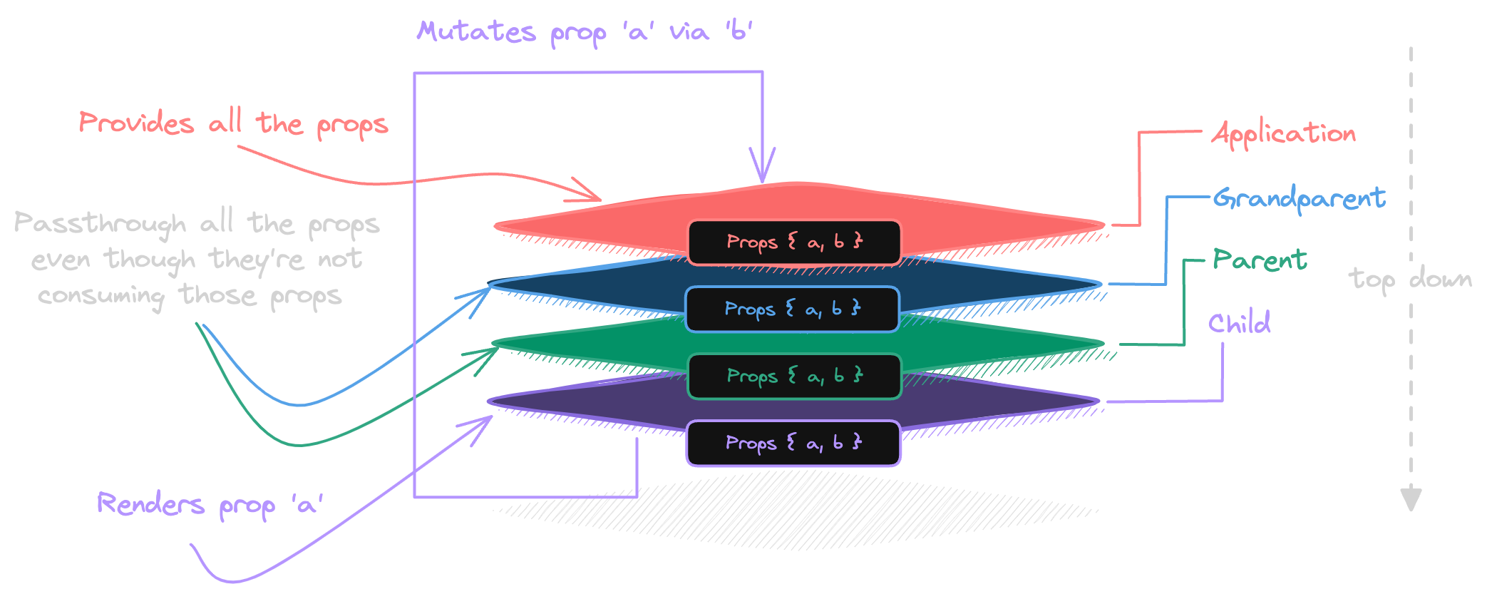 An annotated diagram depicting deep prop drilling in ReactJS