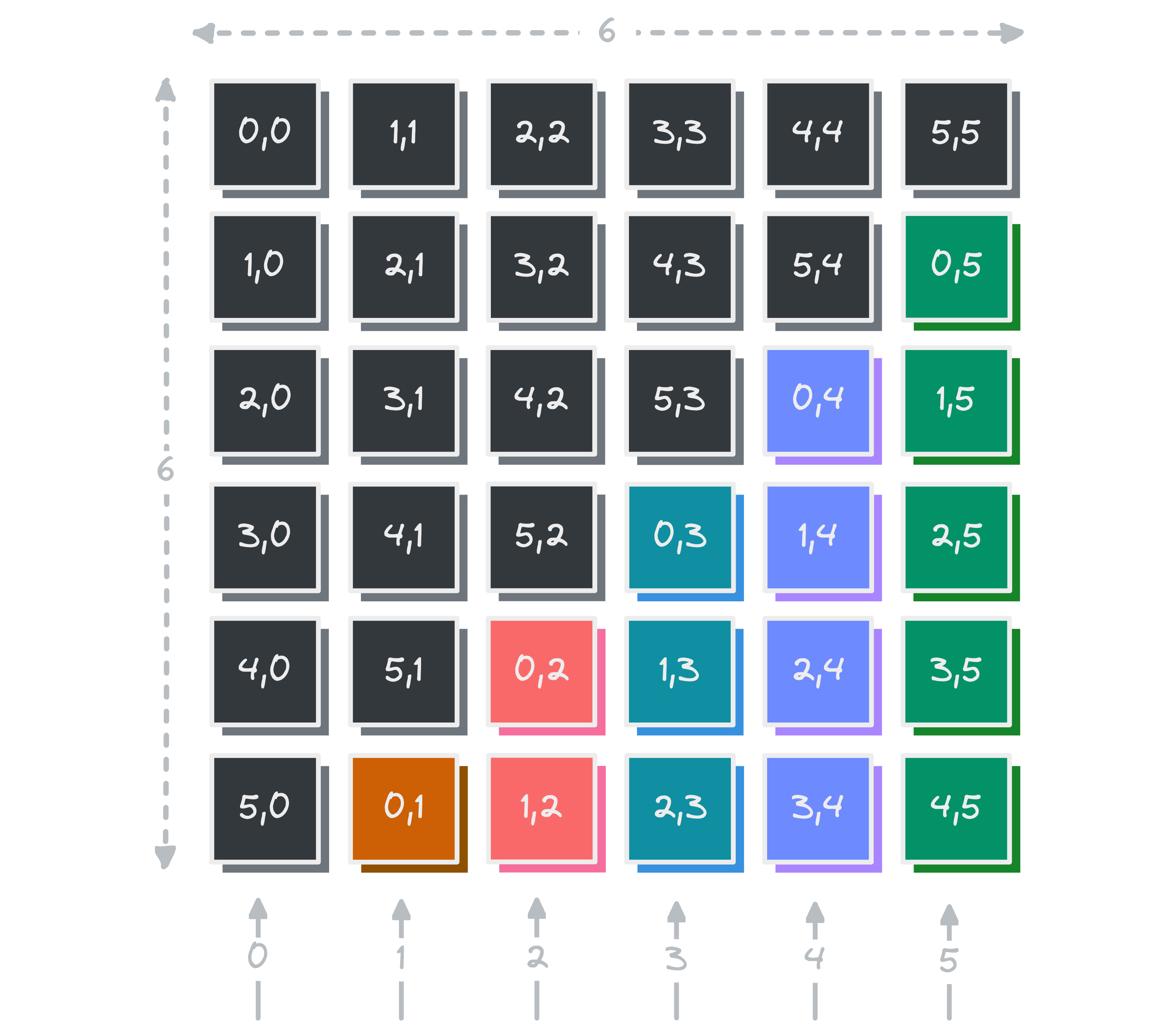 6x6 matrix with variable shifts