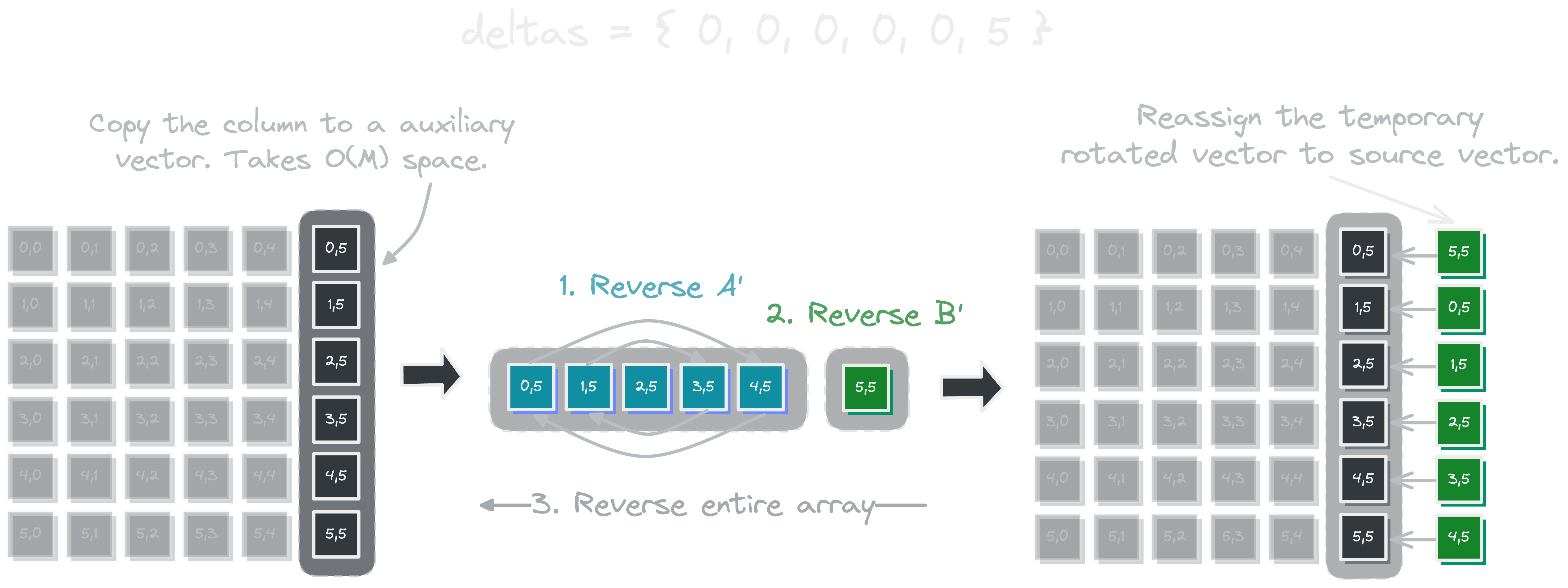 Three steps to rotate columns