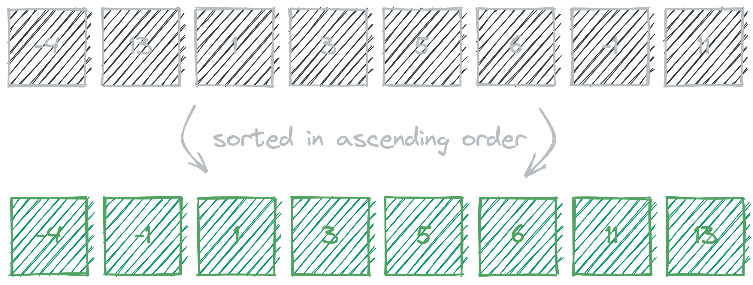 Sorting the array in ascending order