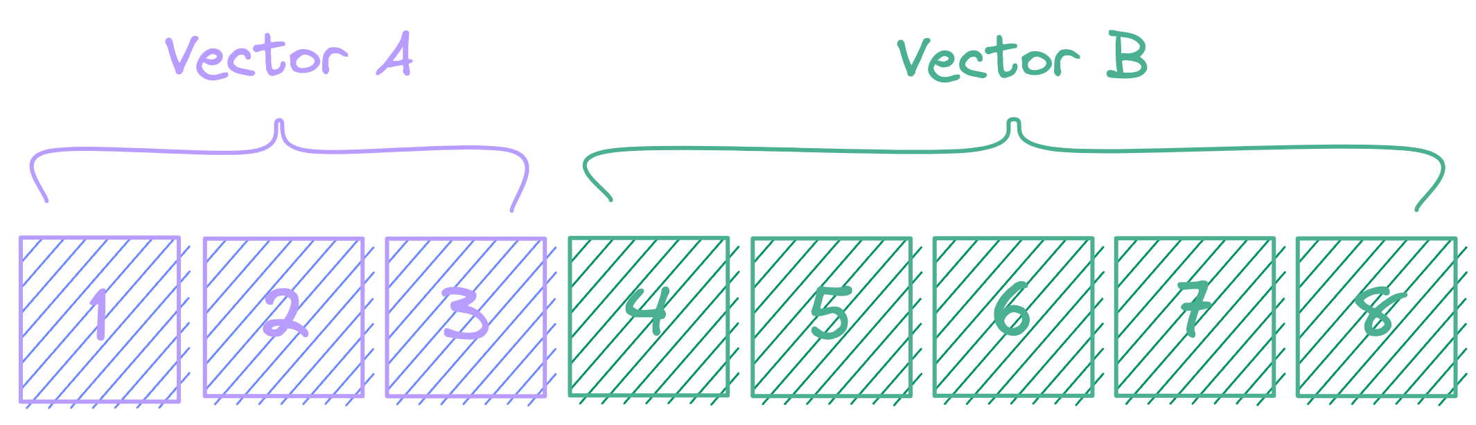 Sub-vectors